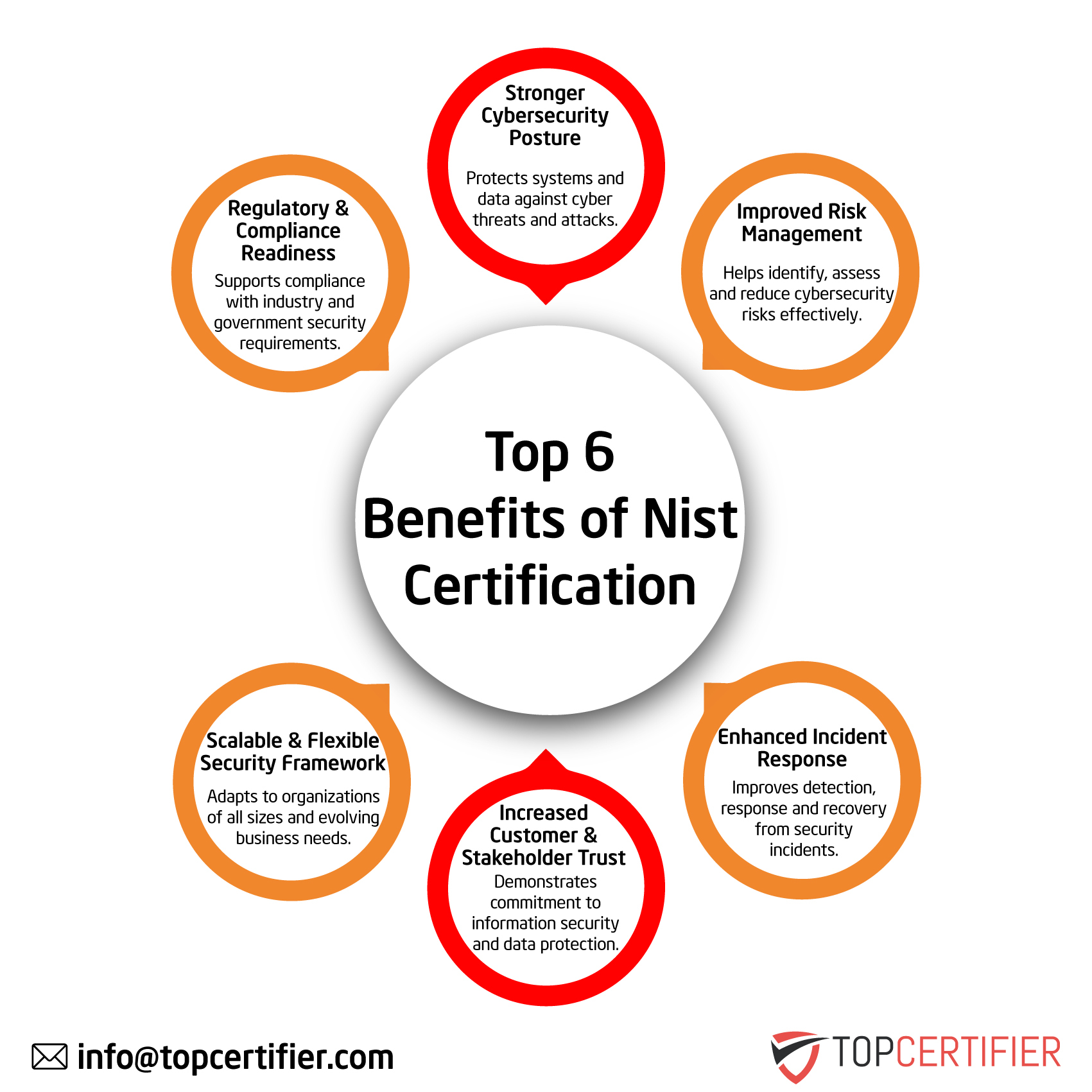 NIST certification in Russia